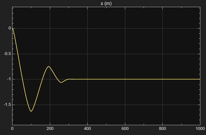 Simulated vertical position versus time for a one-meter depth setpoint; the response overshoots and then settles around minus one meter