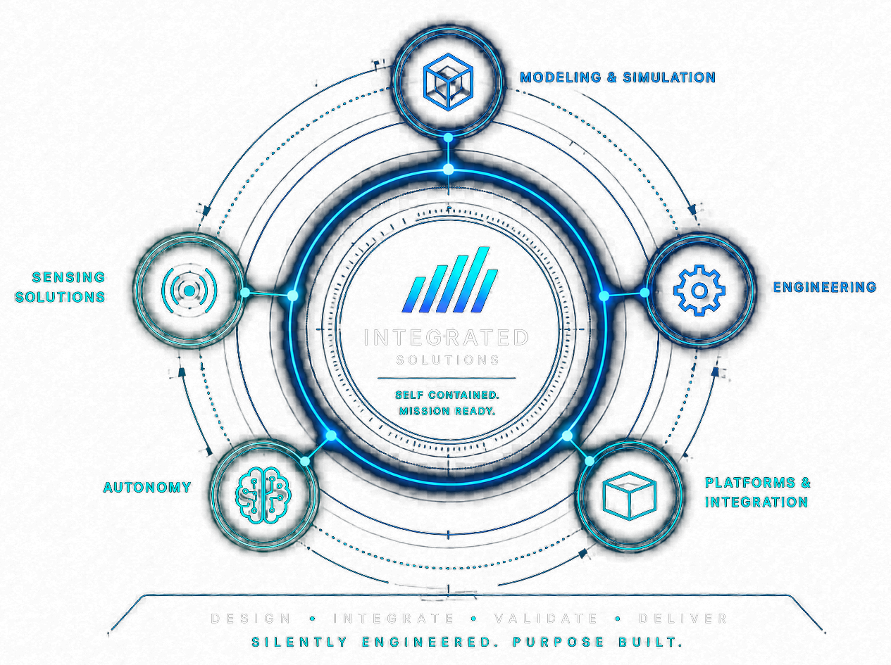 Integrated solutions connecting modeling and simulation, engineering, sensing, autonomy, and platform integration